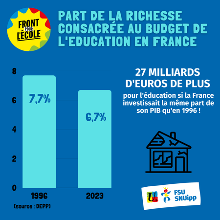 Baisse Continue De La Part De La Richesse Nationale Consacrée à L'éducation En France (2)