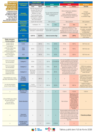 Prévoyance Comparatif